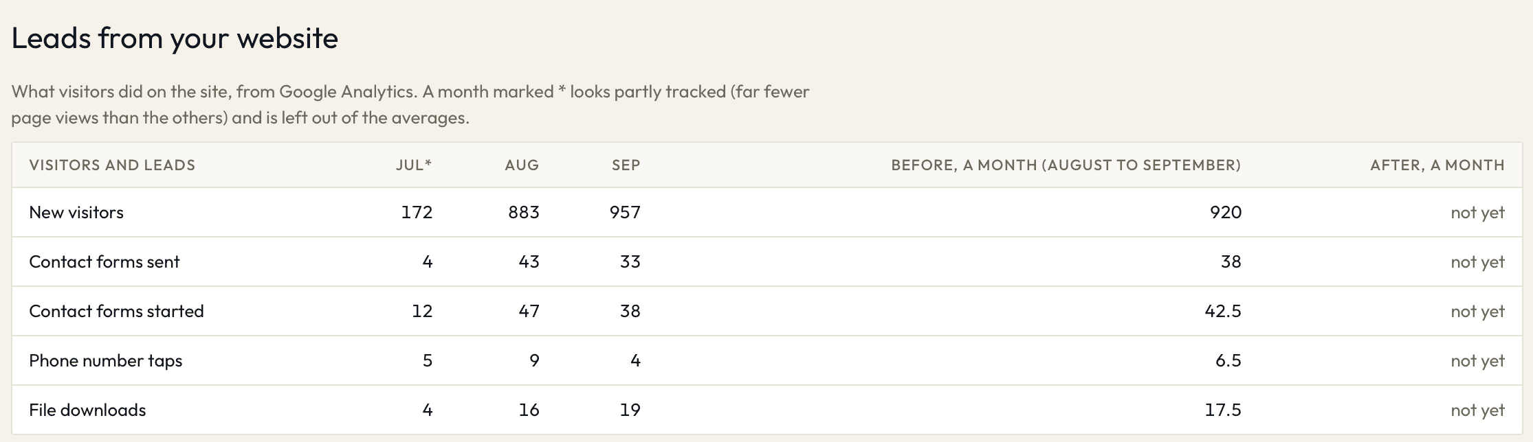 A month-by-month table of a client's new visitors, contact forms, phone taps and file downloads from the IntegrePro dashboard